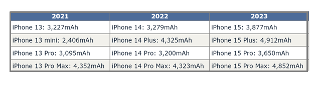 萧县苹果15维修站分享iPhone15电池容量有多少